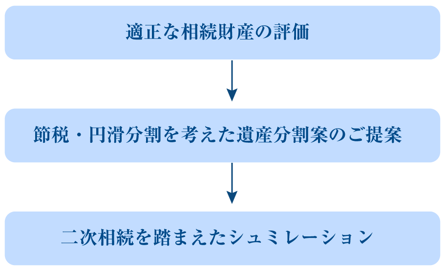 相続税申告書の作成